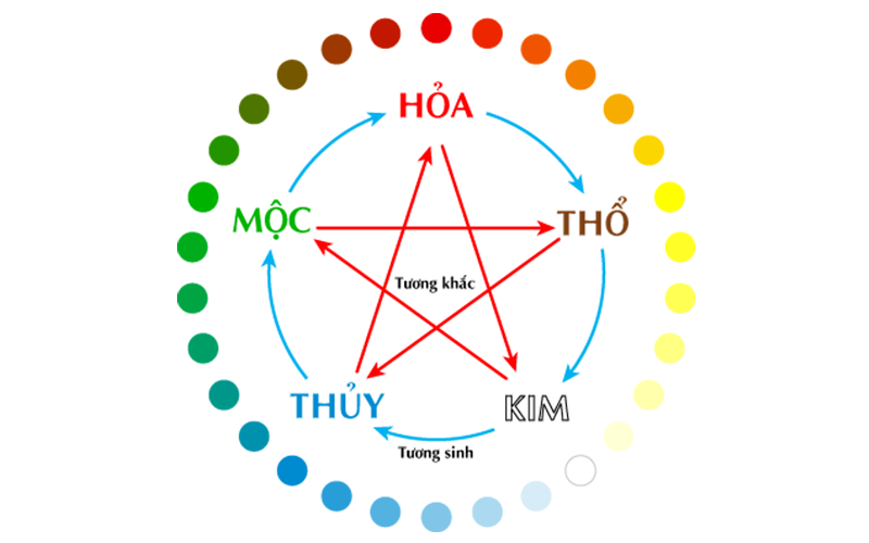 Vai trò của ngũ hành trong nội thất nhà ở